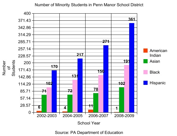 Number of Minority Students in Penn Manor School District