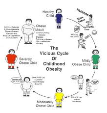 Obesity can start in early childhood and continue to adulthood. Image courtesy of knowabouthealth.com