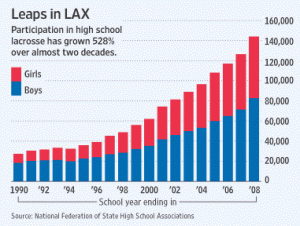 Lacrosse Is The Fasting Growing Youth Sport